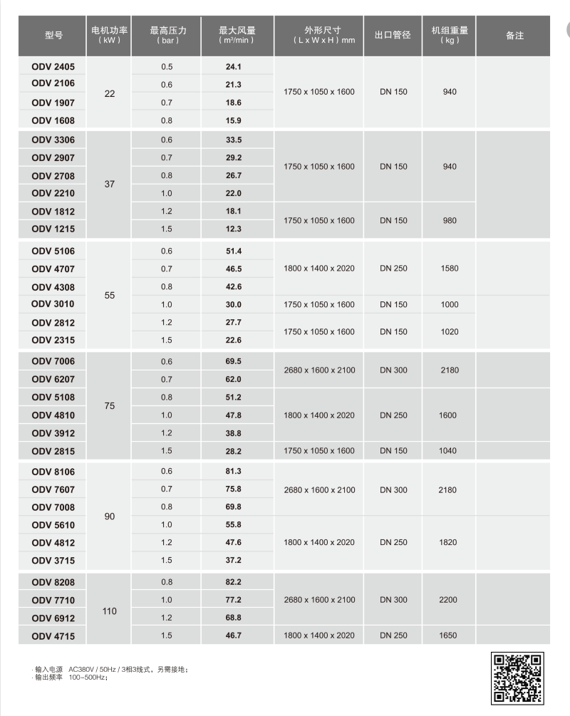 無油螺桿鼓風機參數(shù)表