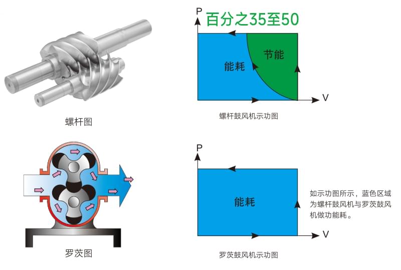 德曼無油螺桿鼓風(fēng)機(jī)